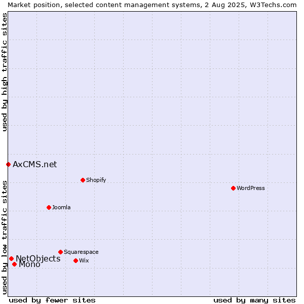 Market position of Mono vs. NetObjects vs. AxCMS.net