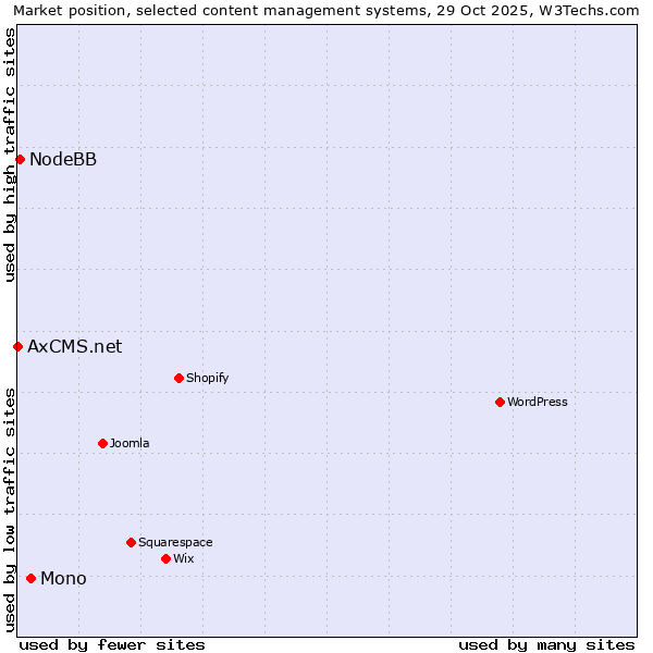 Market position of Mono vs. NodeBB vs. AxCMS.net