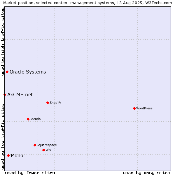 Market position of Mono vs. Oracle Systems vs. AxCMS.net
