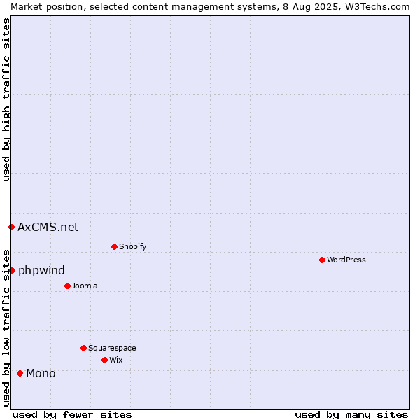 Market position of Mono vs. phpwind vs. AxCMS.net