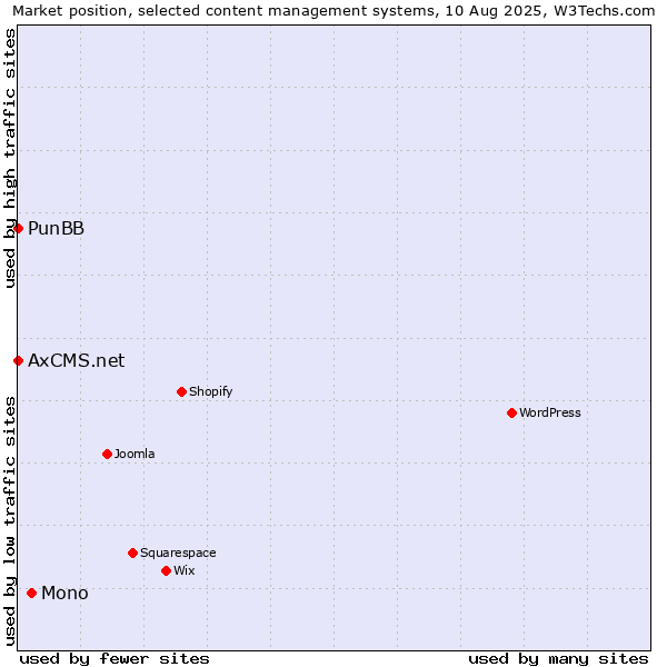 Market position of Mono vs. PunBB vs. AxCMS.net