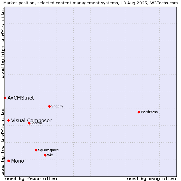Market position of Mono vs. Visual Composer vs. AxCMS.net