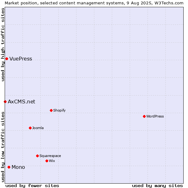 Market position of Mono vs. VuePress vs. AxCMS.net