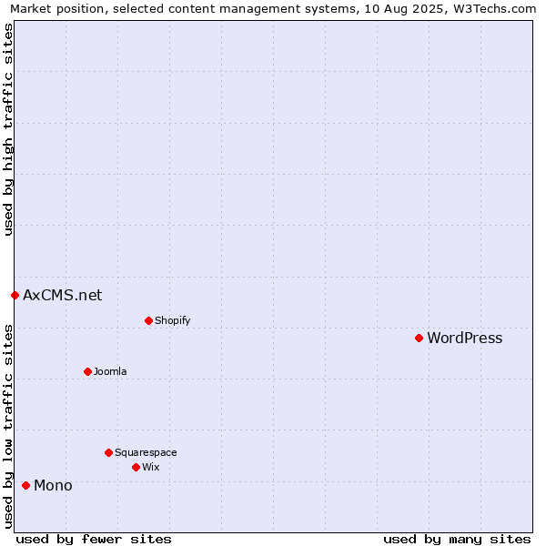 Market position of WordPress vs. Mono vs. AxCMS.net