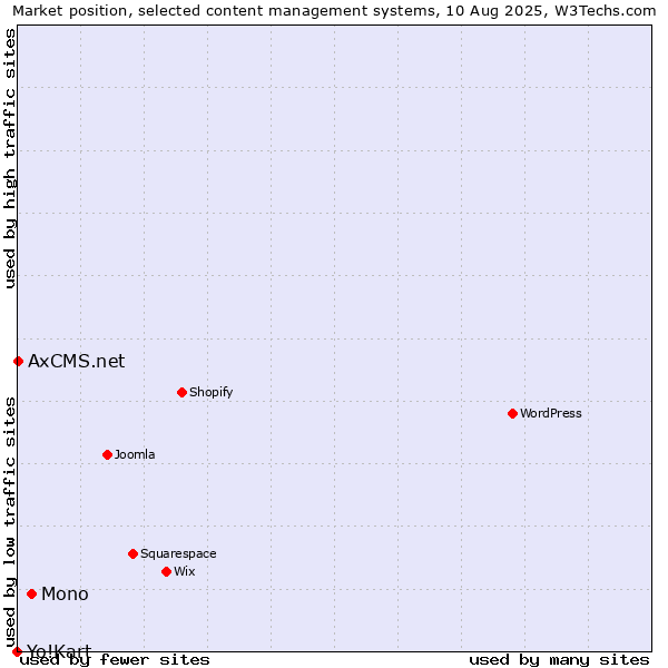 Market position of Mono vs. AxCMS.net vs. Yo!Kart