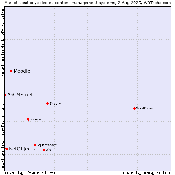Market position of Moodle vs. NetObjects vs. AxCMS.net