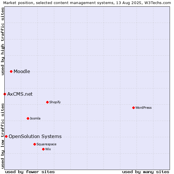 Market position of Moodle vs. OpenSolution Systems vs. AxCMS.net