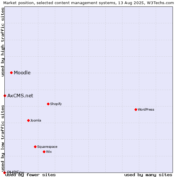 Market position of Moodle vs. AxCMS.net vs. PHPFox