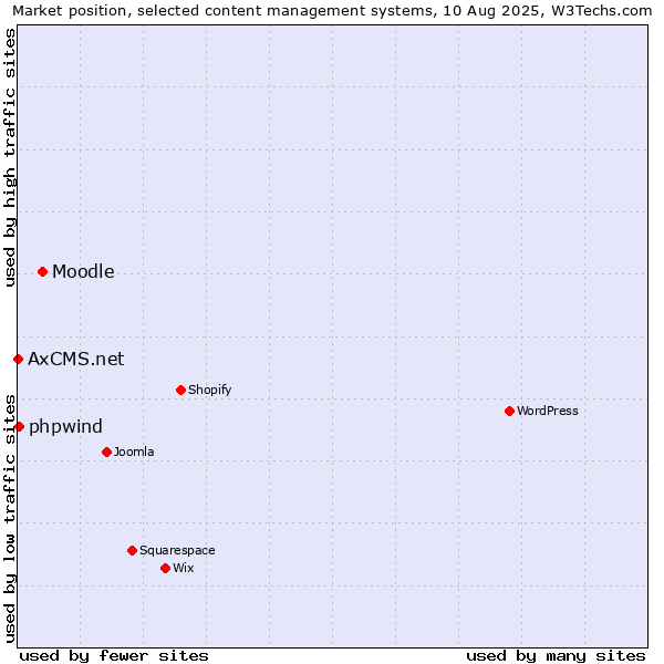 Market position of Moodle vs. phpwind vs. AxCMS.net