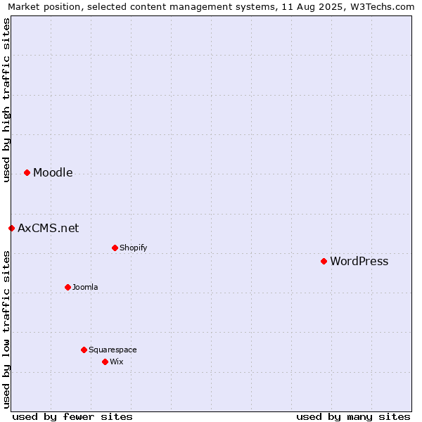 Market position of WordPress vs. Moodle vs. AxCMS.net