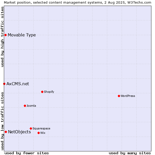 Market position of NetObjects vs. Movable Type vs. AxCMS.net