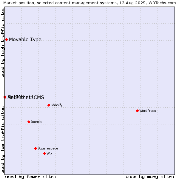 Market position of Movable Type vs. NetPlanet iCMS vs. AxCMS.net