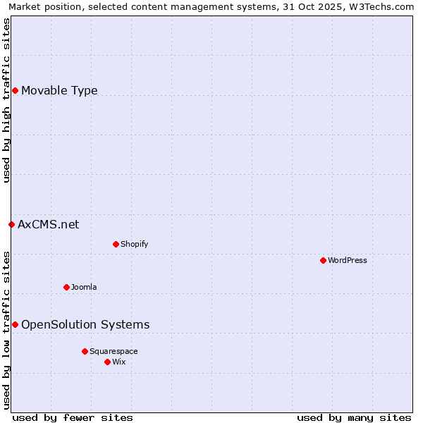 Market position of Movable Type vs. OpenSolution Systems vs. AxCMS.net