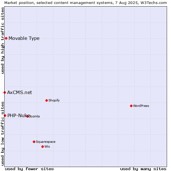 Market position of Movable Type vs. PHP-Nuke vs. AxCMS.net