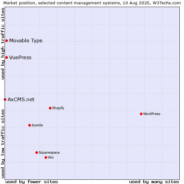 Market position of Movable Type vs. VuePress vs. AxCMS.net