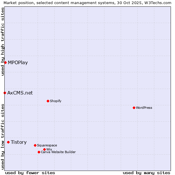 Market position of Tistory vs. MPOPlay vs. AxCMS.net