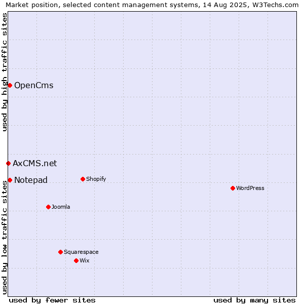 Market position of OpenCms vs. Notepad vs. AxCMS.net