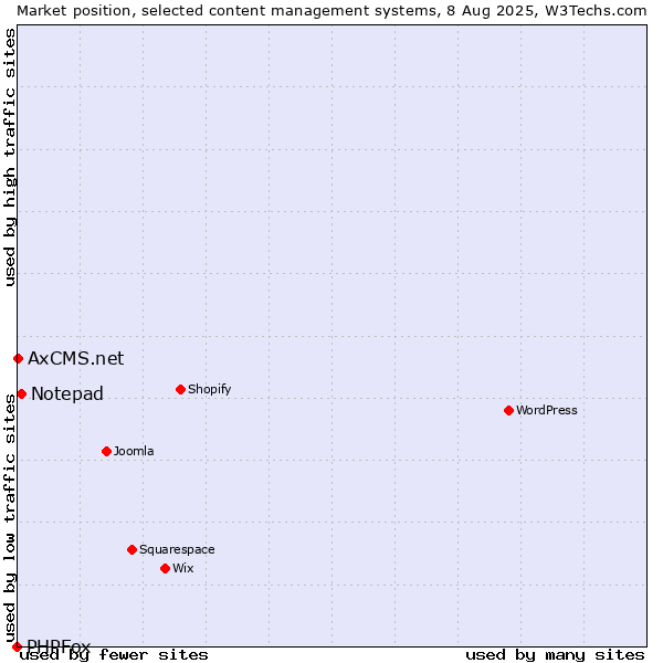 Market position of Notepad vs. AxCMS.net vs. PHPFox