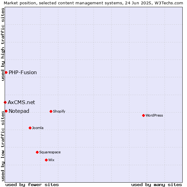Market position of Notepad vs. PHP-Fusion vs. AxCMS.net
