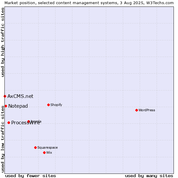 Market position of ProcessWire vs. Notepad vs. AxCMS.net