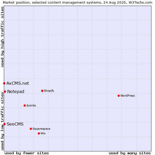 Market position of Notepad vs. SeeCMS vs. AxCMS.net