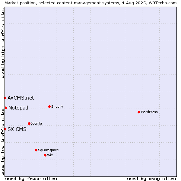 Market position of Notepad vs. SX CMS vs. AxCMS.net