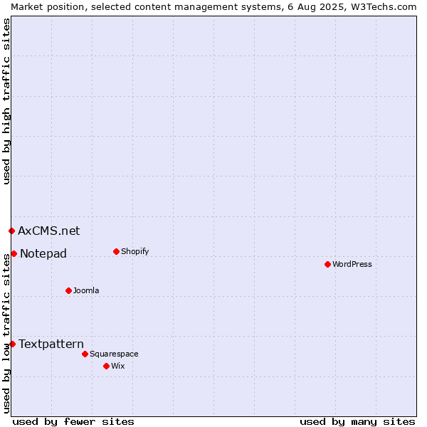 Market position of Notepad vs. Textpattern vs. AxCMS.net