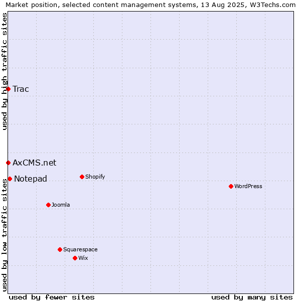 Market position of Notepad vs. Trac vs. AxCMS.net