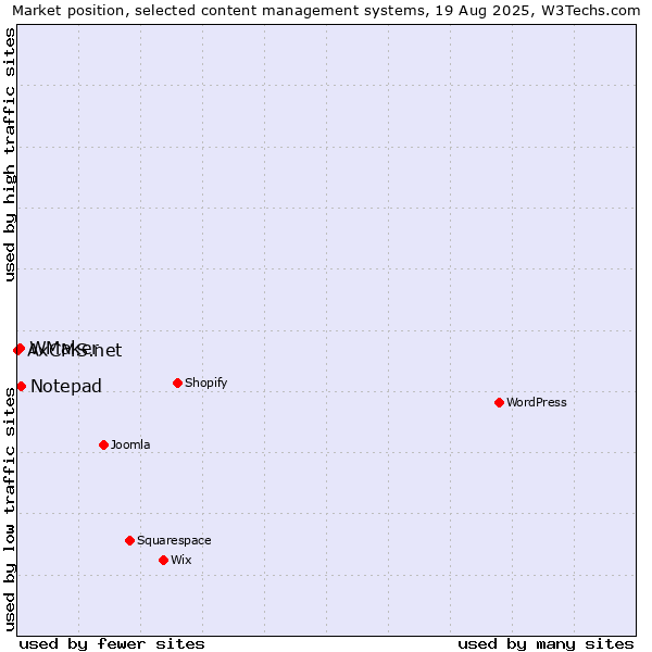 Market position of Notepad vs. WMaker vs. AxCMS.net