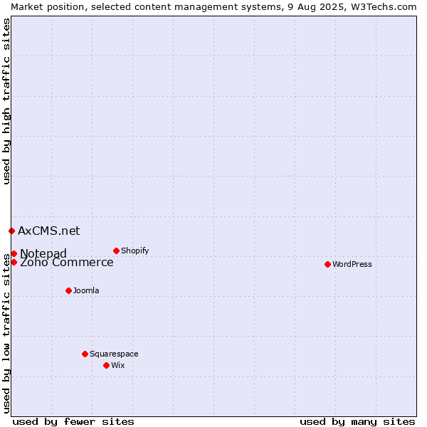 Market position of Zoho Commerce vs. Notepad vs. AxCMS.net
