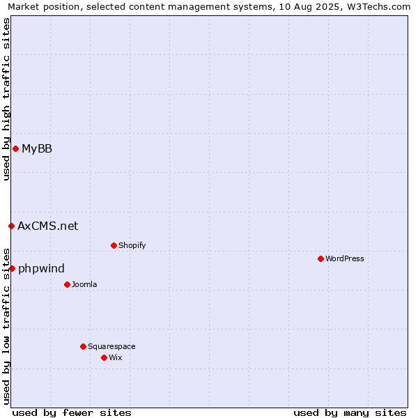 Market position of MyBB vs. phpwind vs. AxCMS.net