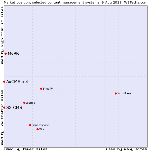 Market position of MyBB vs. SX CMS vs. AxCMS.net