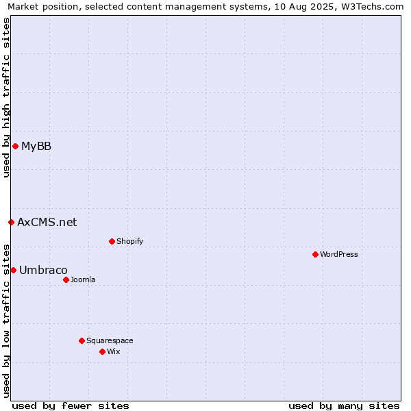 Market position of MyBB vs. Umbraco vs. AxCMS.net