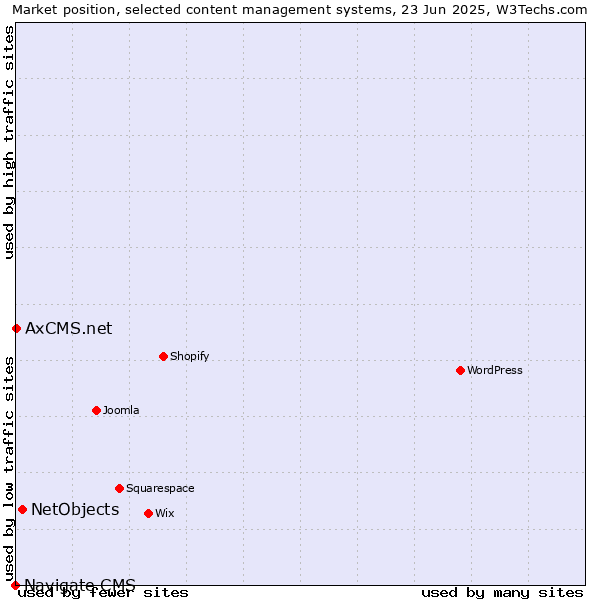 Market position of NetObjects vs. AxCMS.net vs. Navigate CMS