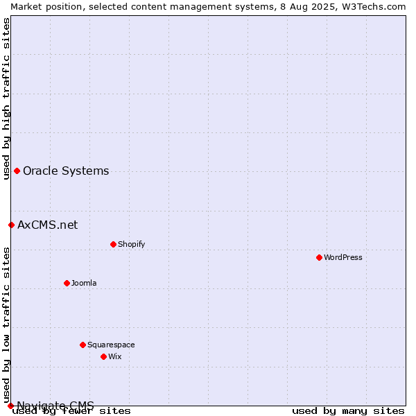 Market position of Oracle Systems vs. AxCMS.net vs. Navigate CMS
