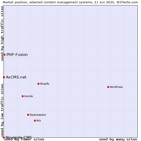 Market position of PHP-Fusion vs. AxCMS.net vs. Navigate CMS