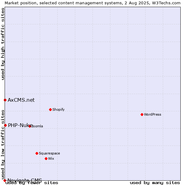 Market position of PHP-Nuke vs. AxCMS.net vs. Navigate CMS