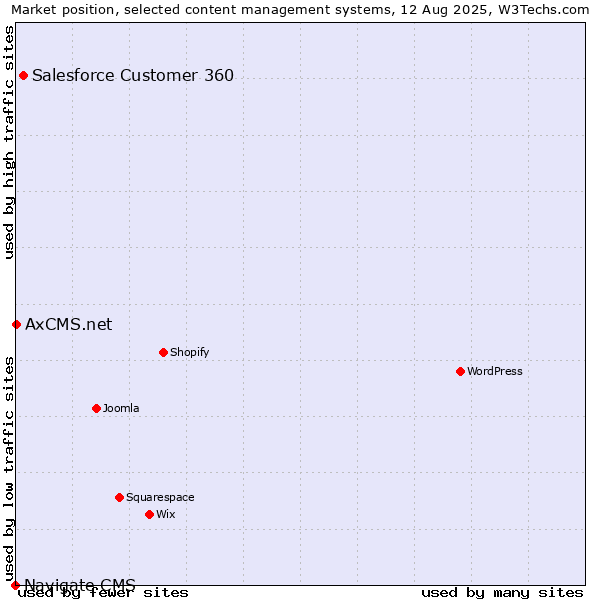 Market position of Salesforce Customer 360 vs. AxCMS.net vs. Navigate CMS