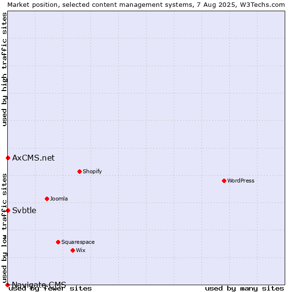 Market position of Svbtle vs. AxCMS.net vs. Navigate CMS