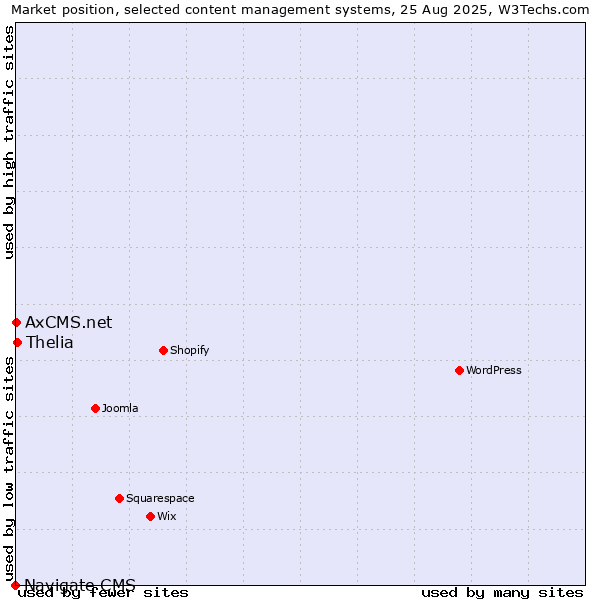 Market position of Thelia vs. AxCMS.net vs. Navigate CMS