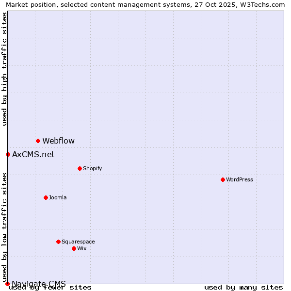Market position of Webflow vs. AxCMS.net vs. Navigate CMS