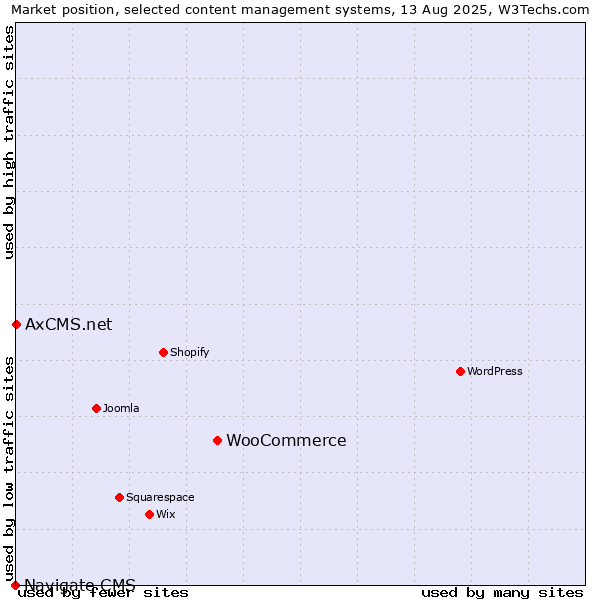 Market position of WooCommerce vs. AxCMS.net vs. Navigate CMS