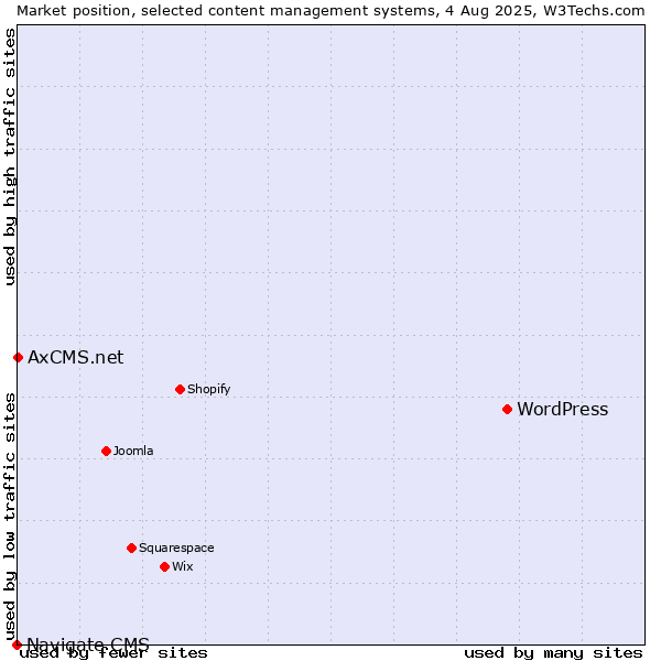 Market position of WordPress vs. AxCMS.net vs. Navigate CMS