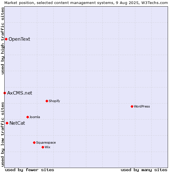 Market position of NetCat vs. OpenText vs. AxCMS.net