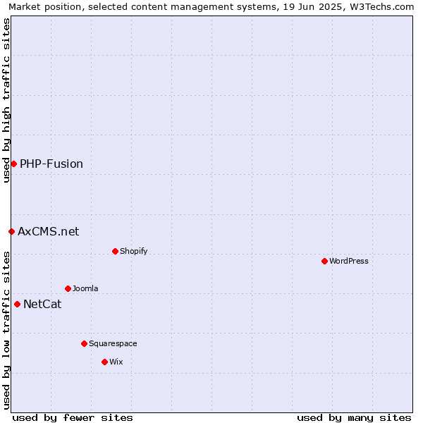 Market position of NetCat vs. PHP-Fusion vs. AxCMS.net