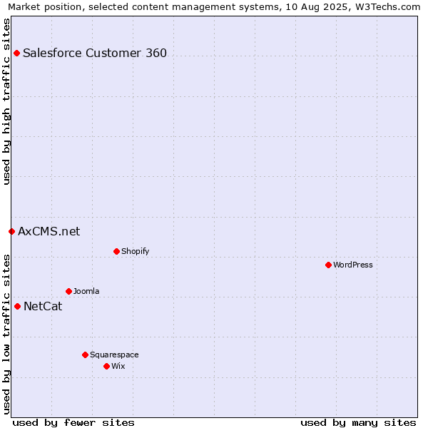 Market position of NetCat vs. Salesforce Customer 360 vs. AxCMS.net