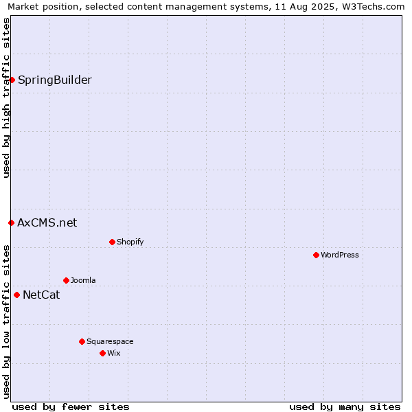 Market position of NetCat vs. SpringBuilder vs. AxCMS.net