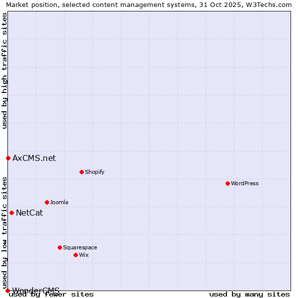 Market position of NetCat vs. AxCMS.net vs. WonderCMS