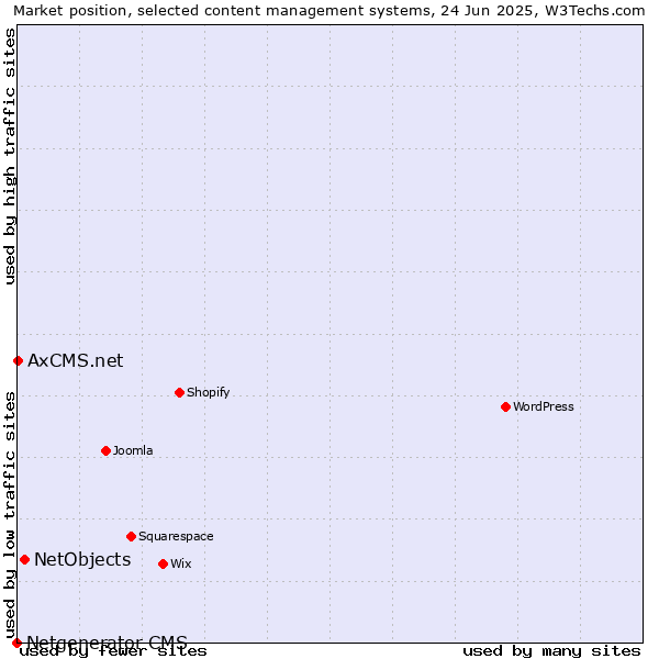 Market position of NetObjects vs. AxCMS.net vs. Netgenerator CMS
