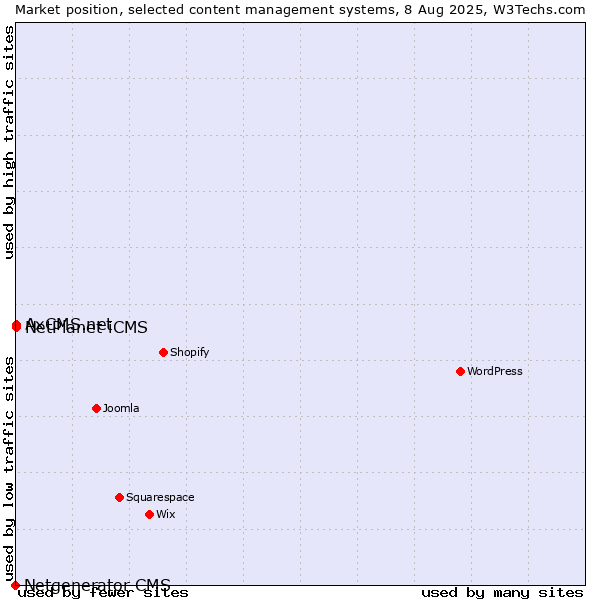 Market position of NetPlanet iCMS vs. AxCMS.net vs. Netgenerator CMS